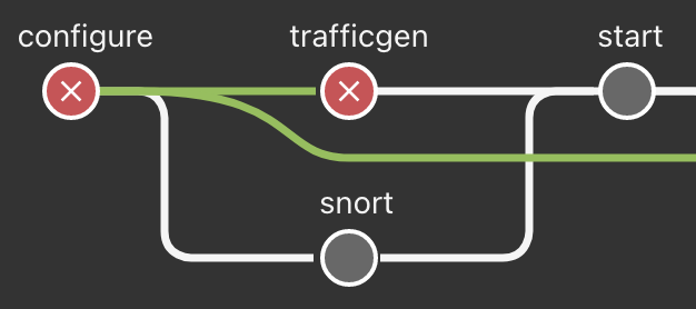 Failed component — trafficgen in the Configure stage